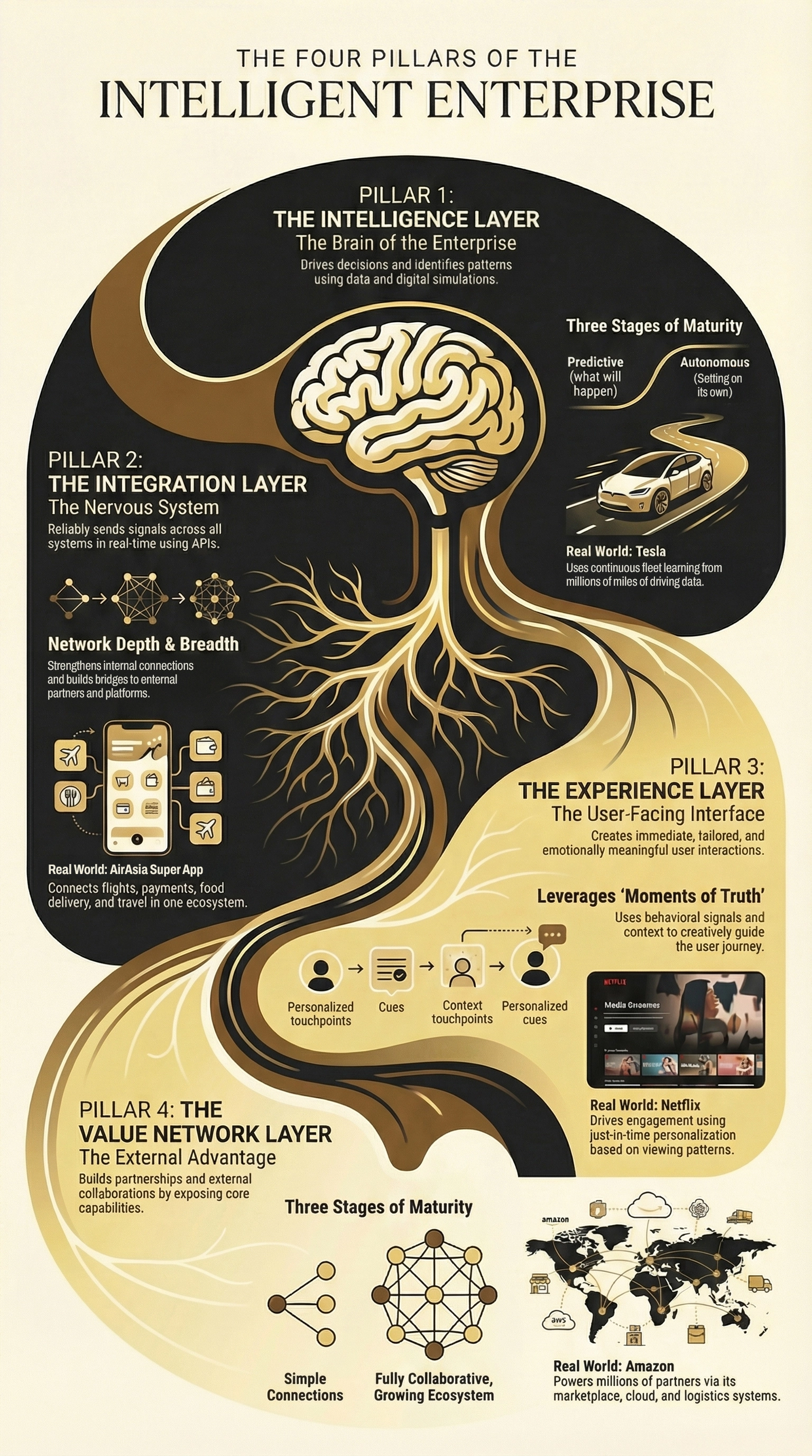 Enterprise system architecture layers visualization