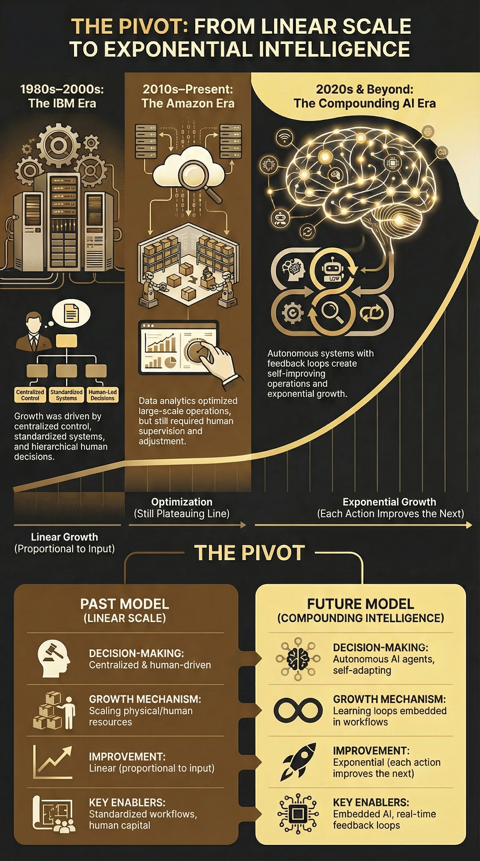 The Pivot: From Linear Scale to Exponential Intelligence - showing evolution from IBM Era to Amazon Era to Compounding AI Era