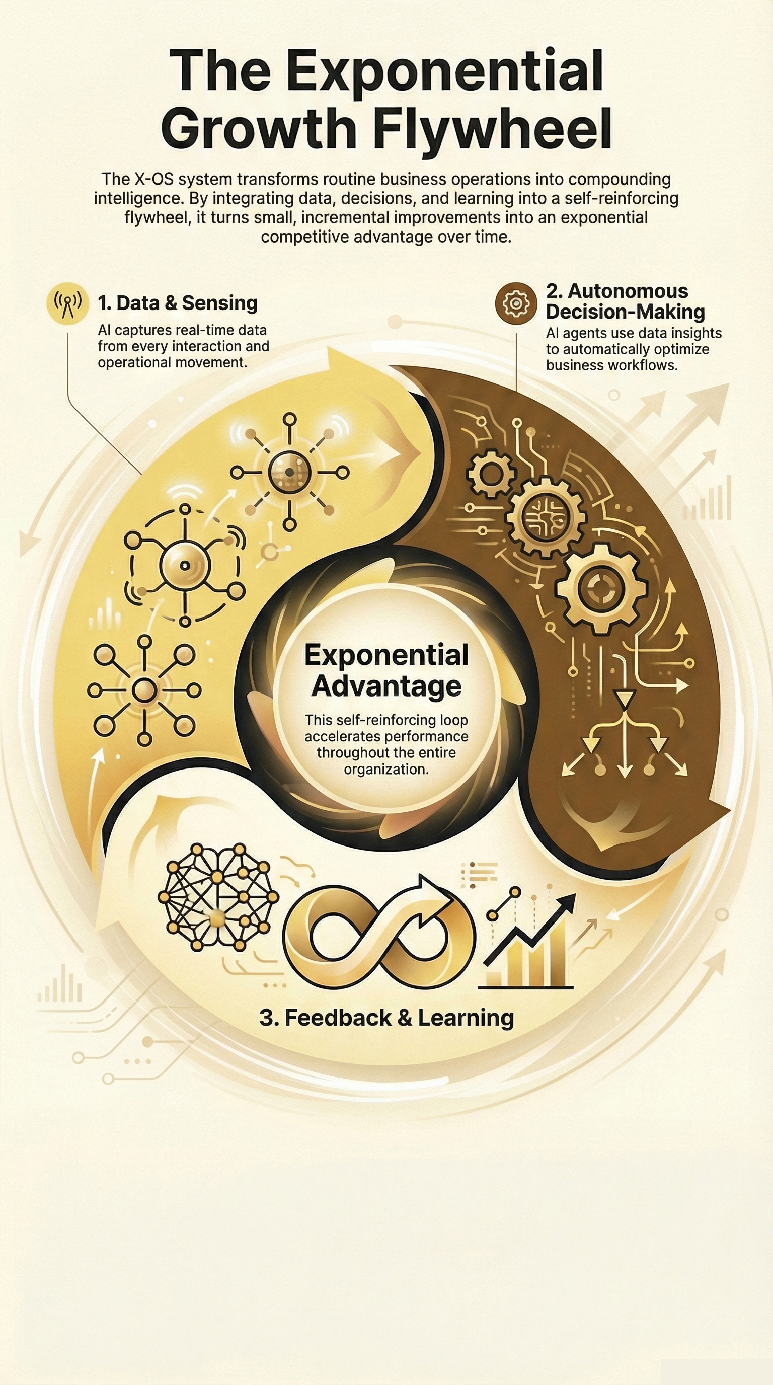 The Exponential Growth Flywheel showing Data & Sensing, Autonomous Decision-Making, and Feedback & Learning phases