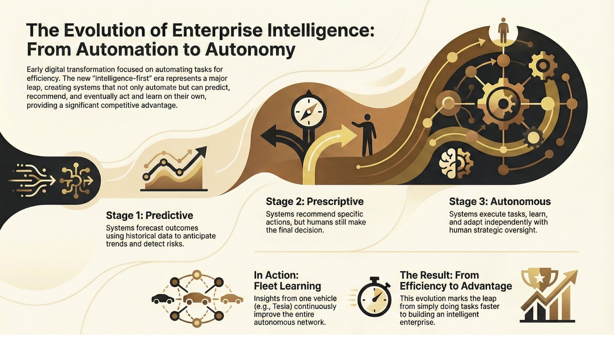 The evolution of enterprise intelligence from automation to autonomy infographic